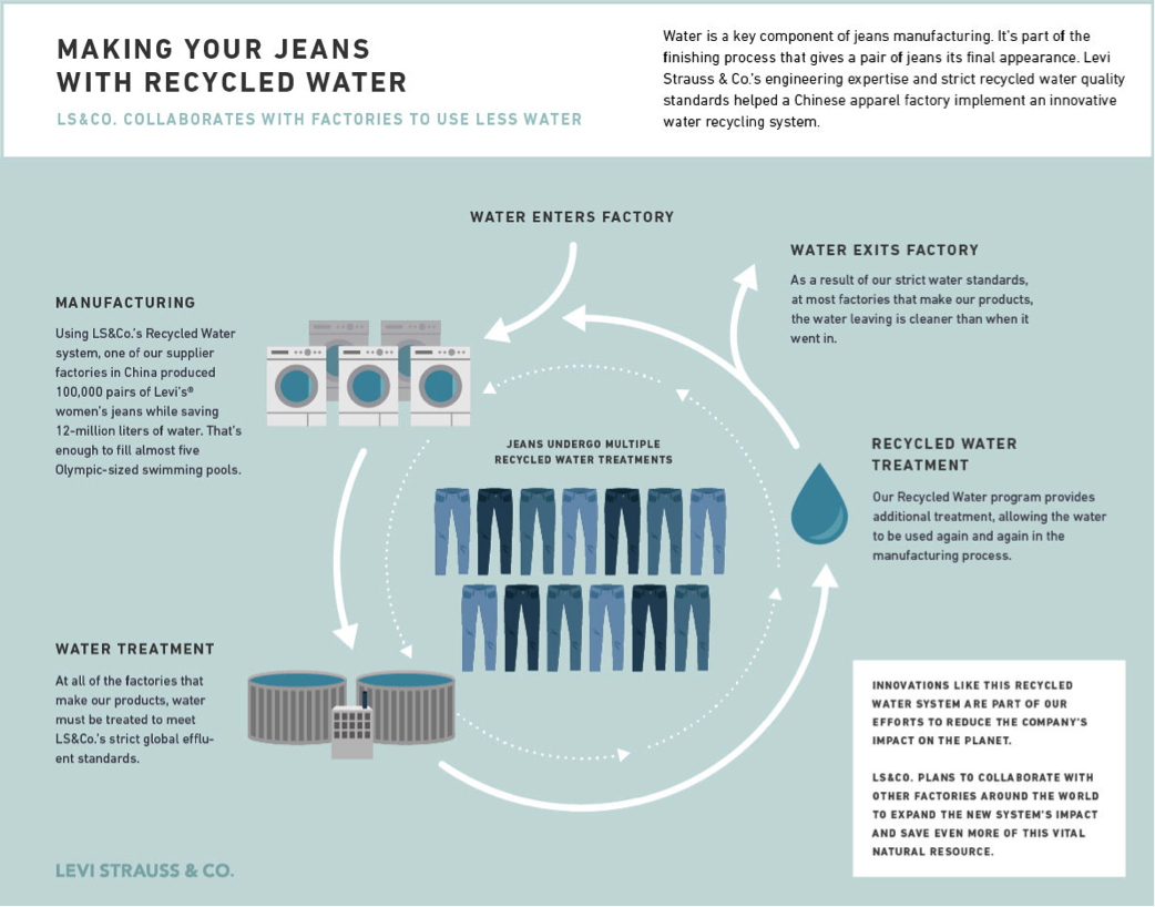 Levi Jeans water recycling